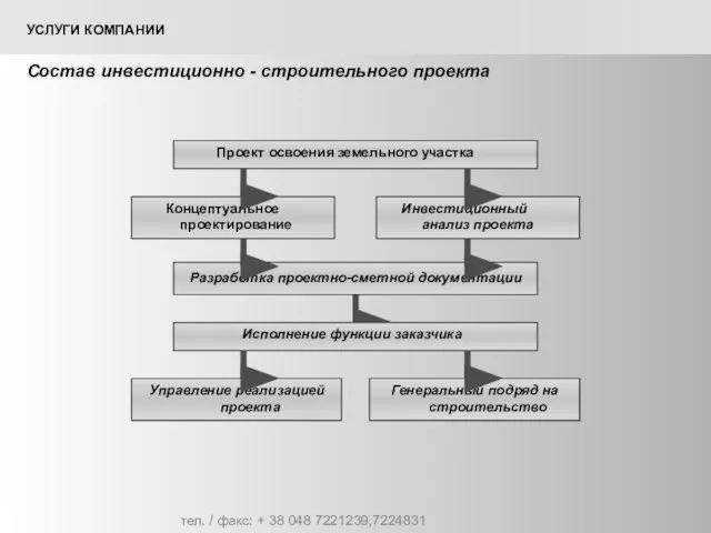 Состав инвестиционно - строительного проекта тел. / факс: + 38 048 7221239,7224831