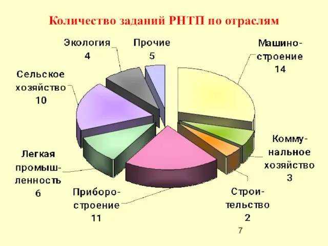 Количество заданий РНТП по отраслям