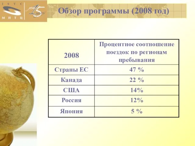 Обзор программы (2008 год)