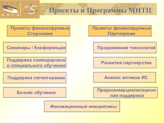 Проекты и Программы МНТЦ Проекты финансируемые Сторонами Проекты финансируемые Партнерами