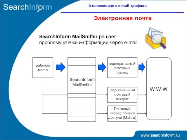 Электронная почта SearchInform MailSniffer решает проблему утечки информации через e-mail SearchInform MailSniffer