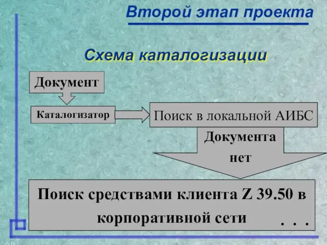 Схема каталогизации Второй этап проекта Документ Каталогизатор Поиск в локальной АИБС Документа