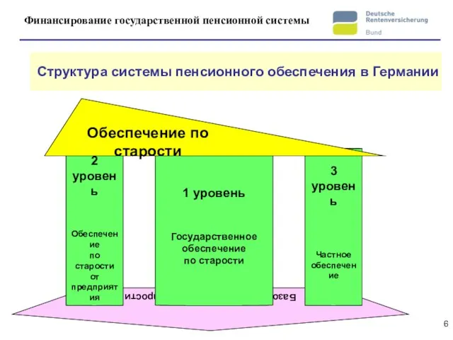 Базовое обеспечение по старости 3 уровень Частное обеспечение 1 уровень Государственное обеспечение