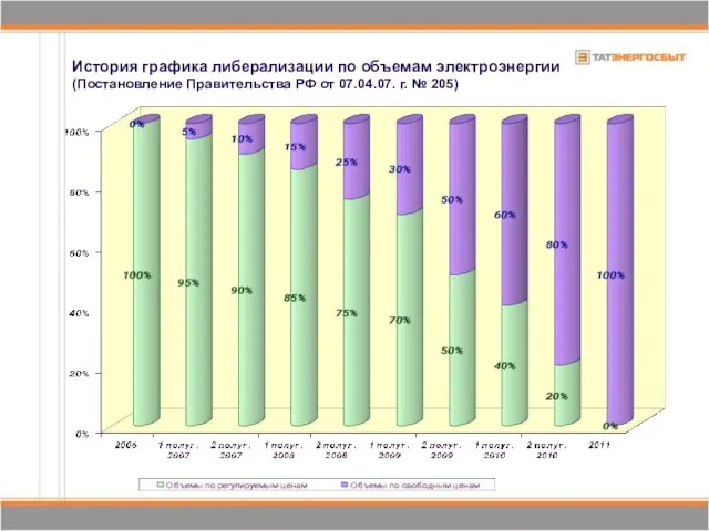 История графика либерализации по объемам электроэнергии (Постановление Правительства РФ от 07.04.07. г. № 205)