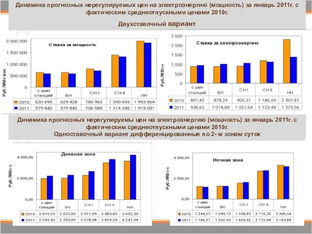 Динамика прогнозных нерегулируемых цен на электроэнергию (мощность) за январь 2011г. с фактическим