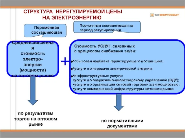 Средневзвешенная стоимость электро- энергии (мощности) на оптовом рынке Стоимость УСЛУГ, связанных с