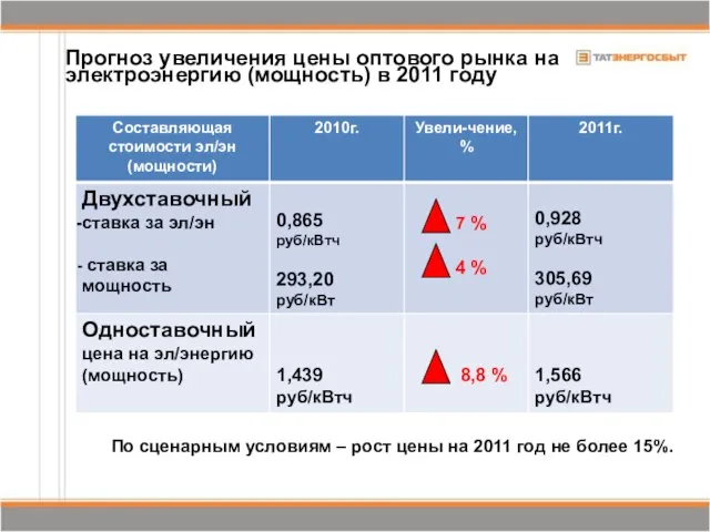 По сценарным условиям – рост цены на 2011 год не более 15%.