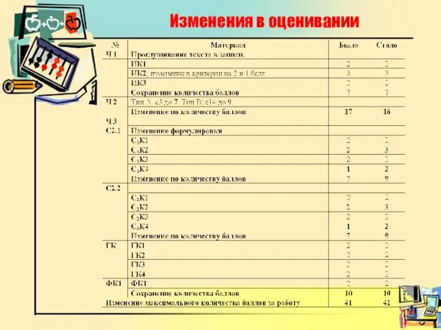 Изменения в оценивании