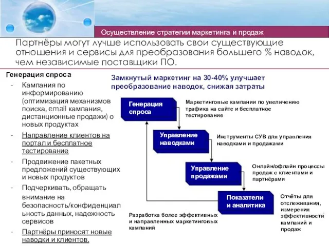 Генерация спроса Кампания по информированию (оптимизация механизмов поиска, email кампания, дистанционные продажи)