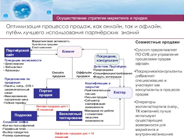 Оптимизация процесса продаж, как онлайн, так и офлайн, путём лучшего использования партнёрских