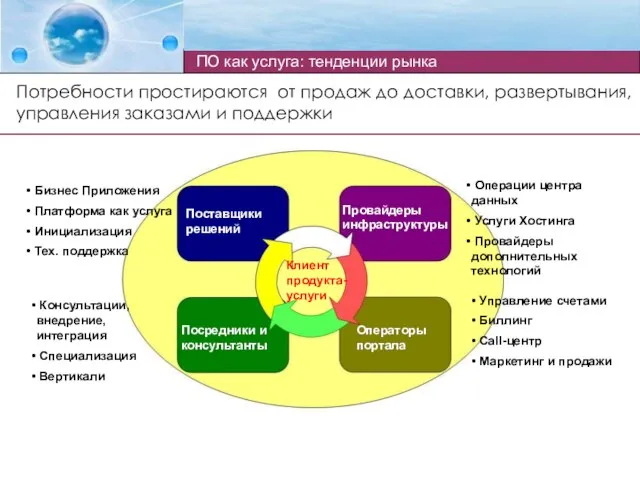 Потребности простираются от продаж до доставки, развертывания, управления заказами и поддержки ПО