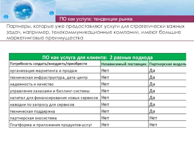 ПО как услуга: тенденции рынка Партнеры, которые уже предоставляют услуги для стратегически