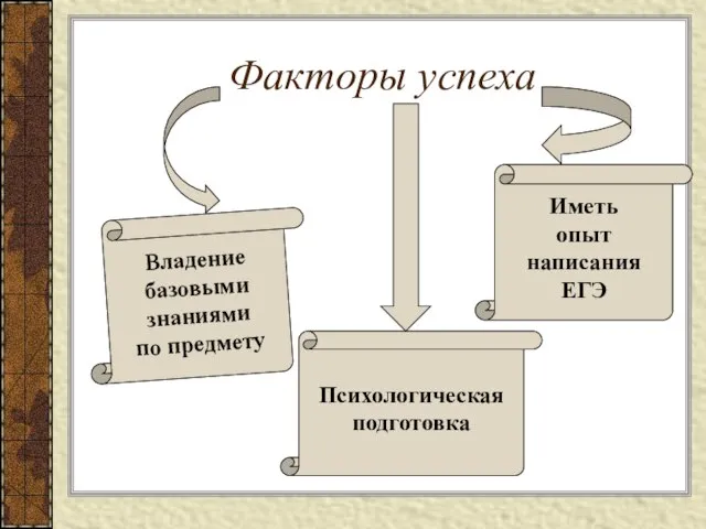 Факторы успеха Владение базовыми знаниями по предмету Иметь опыт написания ЕГЭ Психологическая подготовка