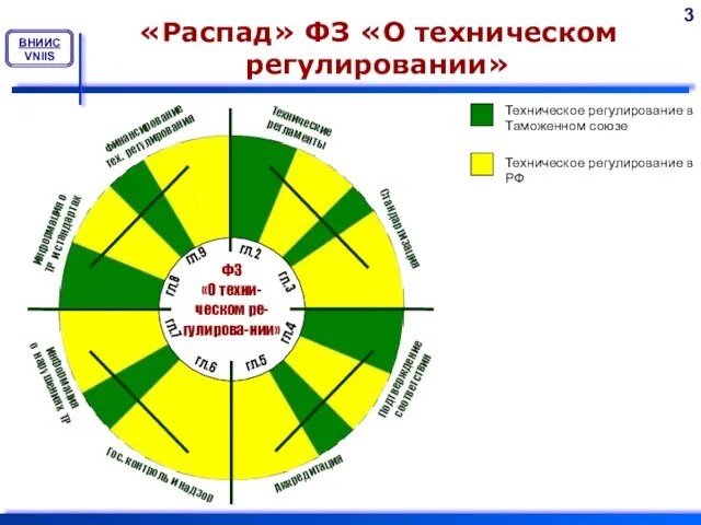 1 «Распад» ФЗ «О техническом регулировании» Техническое регулирование в Таможенном союзе Техническое регулирование в РФ