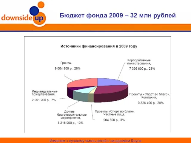 Бюджет фонда 2009 – 32 млн рублей