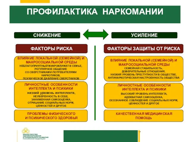 ПРОФИЛАКТИКА НАРКОМАНИИ ФАКТОРЫ РИСКА ПРОБЛЕМЫ ФИЗИЧЕСКОГО И ПСИХИЧЕСКОГО ЗДОРОВЬЯ ВЛИЯНИЕ ЛОКАЛЬНОЙ (СЕМЕЙНОЙ)