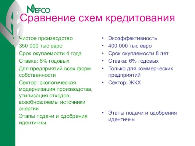 Сравнение схем кредитования Чистое производство 350 000 тыс евро Срок окупаемости 4