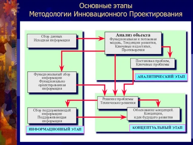 Основные этапы Методологии Инновационного Проектирования