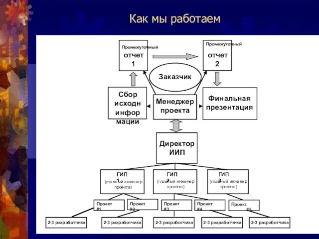 Как мы работаем