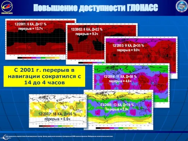 Повышение доступности ГЛОНАСС 12/2001: 6 КА, Д=17 % перерыв = 13.7ч 12/2002: