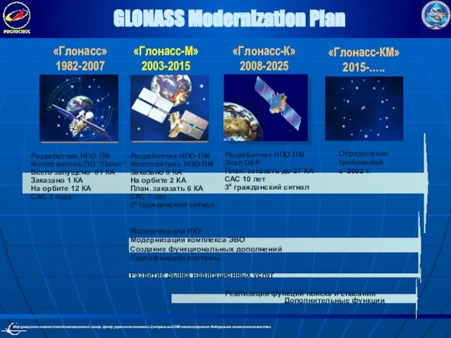 GLONASS Modernization Plan Разработчик НПО ПМ Изготовитель ПО “Полет” Всего запущено 81