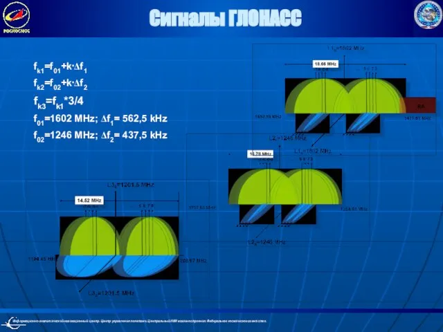 Сигналы ГЛОНАСС fk1=f01+k⋅Δf1 fk2=f02+k⋅Δf2 fk3=fk1*3/4 f01=1602 MHz; Δf1= 562,5 kHz f02=1246 MHz; Δf2= 437,5 kHz