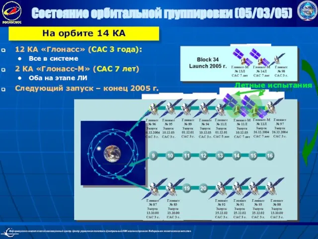 Состояние орбитальной группировки (05/03/05) На орбите 14 КА Летные испытания 12 КА