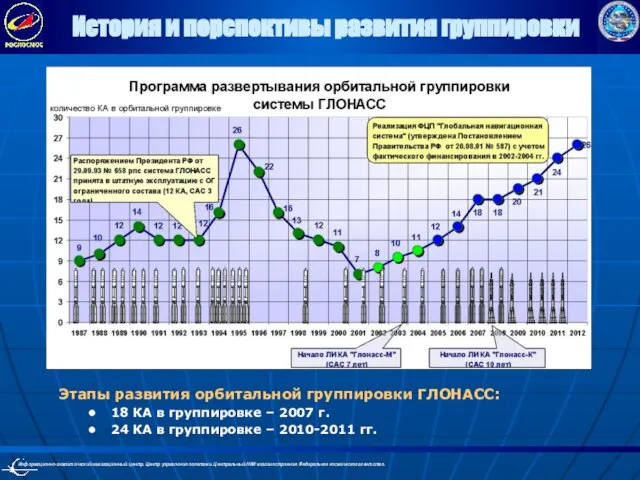 История и перспективы развития группировки Этапы развития орбитальной группировки ГЛОНАСС: 18 КА