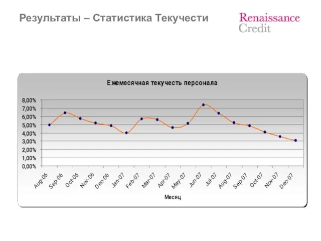 Результаты – Статистика Текучести