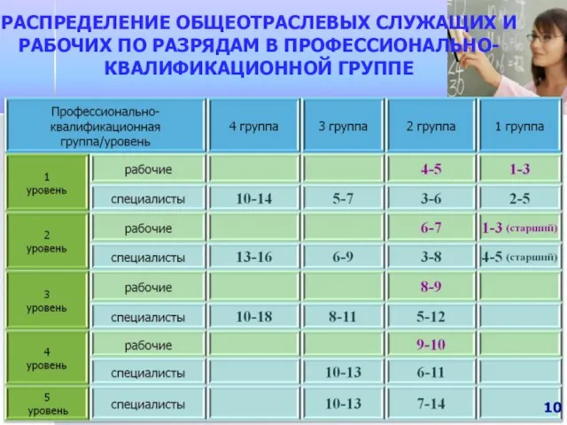 РАСПРЕДЕЛЕНИЕ ОБЩЕОТРАСЛЕВЫХ СЛУЖАЩИХ И РАБОЧИХ ПО РАЗРЯДАМ В ПРОФЕССИОНАЛЬНО-КВАЛИФИКАЦИОННОЙ ГРУППЕ 10