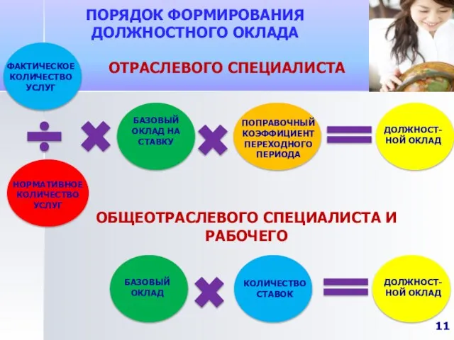 ПОРЯДОК ФОРМИРОВАНИЯ ДОЛЖНОСТНОГО ОКЛАДА БАЗОВЫЙ ОКЛАД НА СТАВКУ НОРМАТИВНОЕ КОЛИЧЕСТВО УСЛУГ ФАКТИЧЕСКОЕКОЛИЧЕСТВО