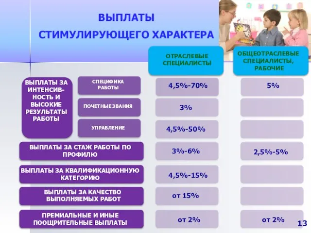 ВЫПЛАТЫ СТИМУЛИРУЮЩЕГО ХАРАКТЕРА ПРЕМИАЛЬНЫЕ И ИНЫЕ ПООЩРИТЕЛЬНЫЕ ВЫПЛАТЫ ОТРАСЛЕВЫЕ СПЕЦИАЛИСТЫ ОБЩЕОТРАСЛЕВЫЕ СПЕЦИАЛИСТЫ,