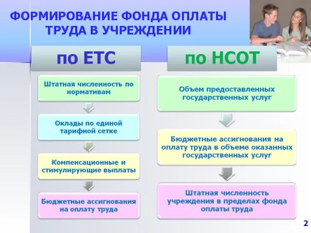 ФОРМИРОВАНИЕ ФОНДА ОПЛАТЫ ТРУДА В УЧРЕЖДЕНИИ по ЕТС по НСОТ 2