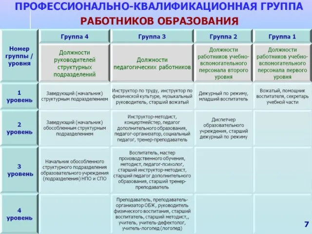 ПРОФЕССИОНАЛЬНО-КВАЛИФИКАЦИОННАЯ ГРУППА РАБОТНИКОВ ОБРАЗОВАНИЯ 7