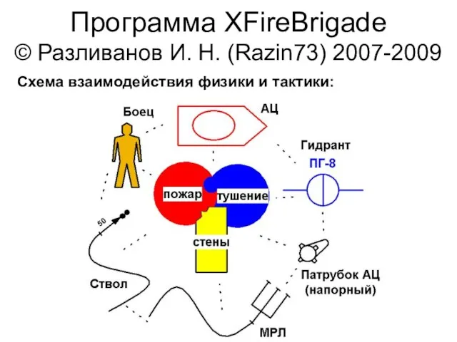 Программа XFireBrigade © Разливанов И. Н. (Razin73) 2007-2009 Схема взаимодействия физики и тактики: