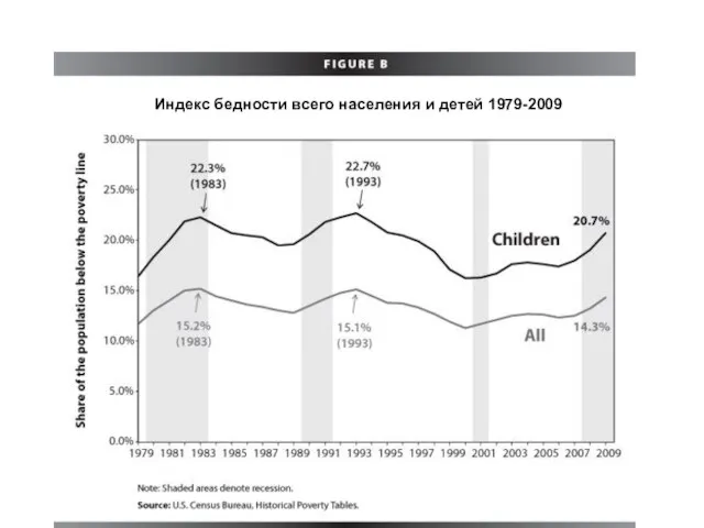 Индекс бедности всего населения и детей 1979-2009