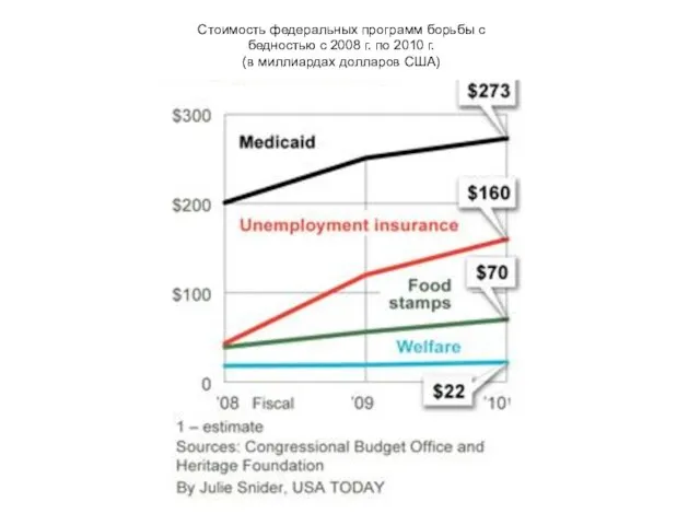 Стоимость федеральных программ борьбы с бедностью с 2008 г. по 2010 г. (в миллиардах долларов США)