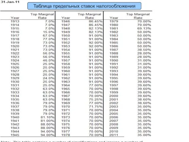 Top marginal tax rate over time Таблица предельных ставок налогообложения