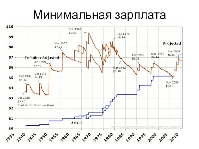 Минимальная зарплата