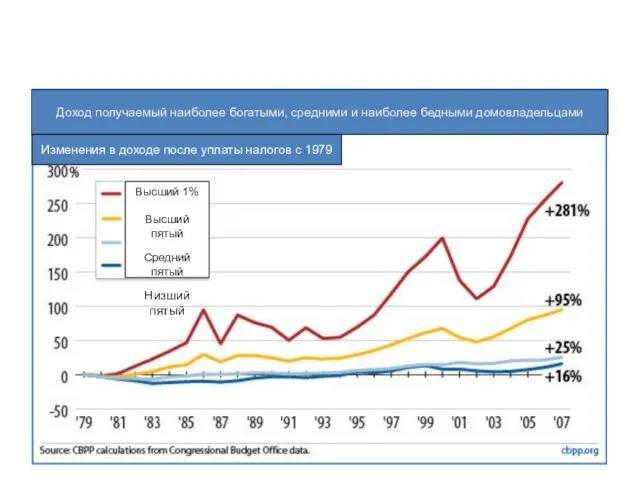 Высший 1% Высший пятый Средний пятый Низший пятый Доход получаемый наиболее богатыми,