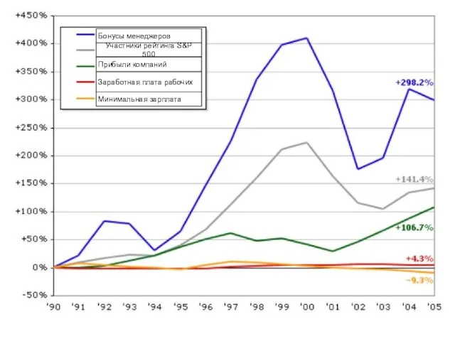 Бонусы менеджеров Участники рейтинга S&P 500 Прибыли компаний Заработная плата рабочих Минимальная зарплата