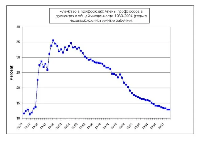 Членство в профсоюзах: члены профсоюзов в процентах к общей численности 1930-2004 (только несельскохозяйственные рабочие).