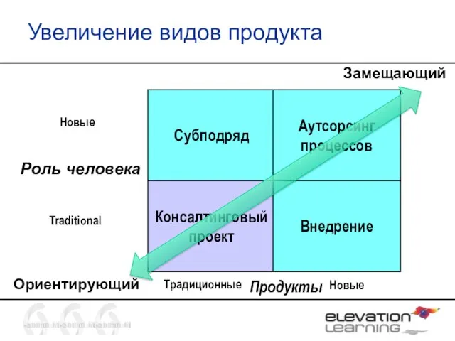 Увеличение видов продукта Продукты Новые Traditional Роль человека Новые Традиционные Субподряд Аутсорсинг