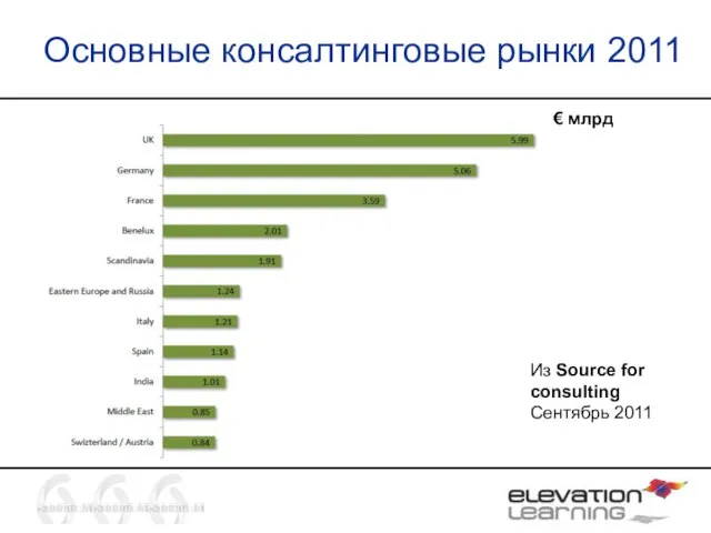 Основные консалтинговые рынки 2011 Из Source for consulting Сентябрь 2011 € млрд