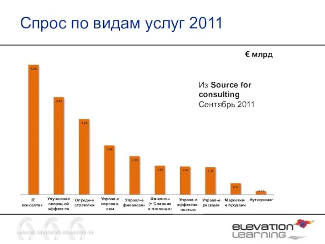 Спрос по видам услуг 2011 Из Source for consulting Сентябрь 2011 €