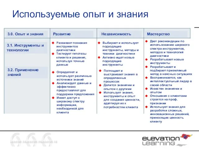 Используемые опыт и знания 3.0. Опыт и знания 3.1. Инструменты и технологии