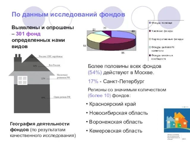 По данным исследований фондов Выявлены и опрошены – 301 фонд определенных нами