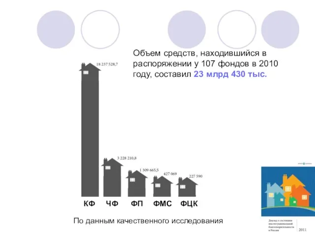 По данным качественного исследования Объем средств, находившийся в распоряжении у 107 фондов