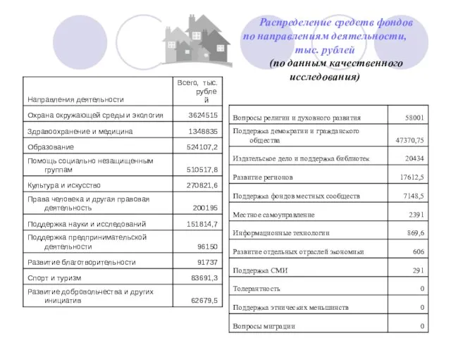 Распределение средств фондов по направлениям деятельности, тыс. рублей (по данным качественного исследования)
