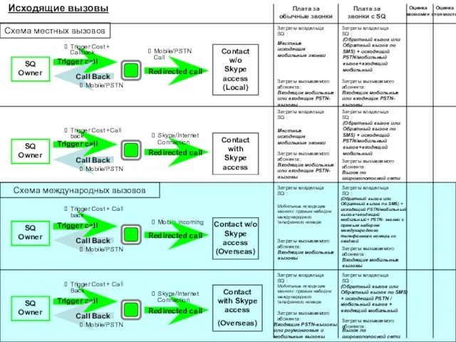 Исходящие вызовы SQ Owner Trigger call Redirected call Contact with Skype access